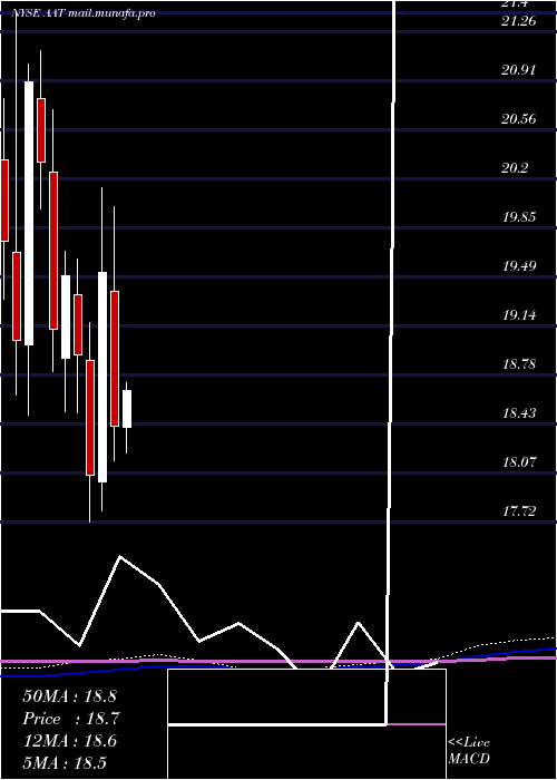  monthly chart AmericanAssets