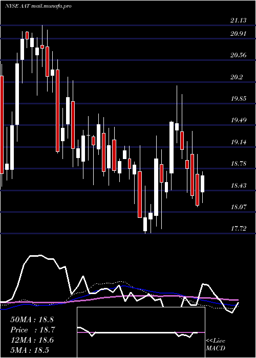  weekly chart AmericanAssets