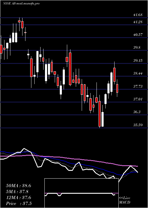  Daily chart AlliancebernsteinHolding