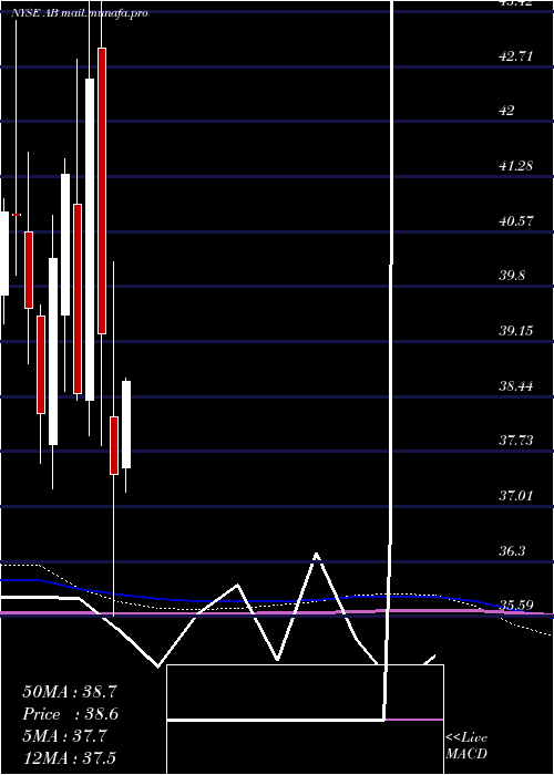  monthly chart AlliancebernsteinHolding