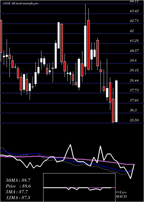  weekly chart AlliancebernsteinHolding