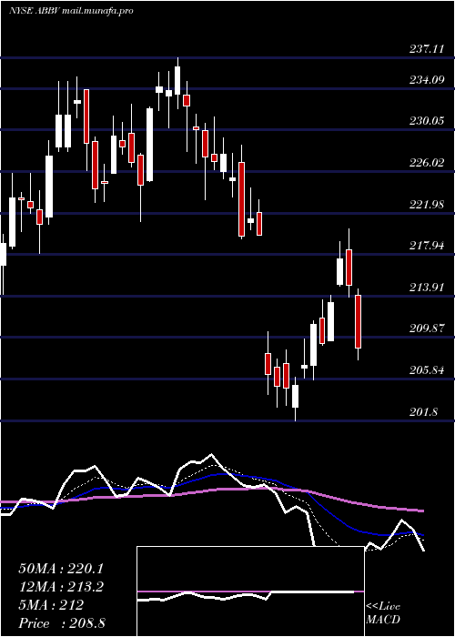  Daily chart AbbvieInc