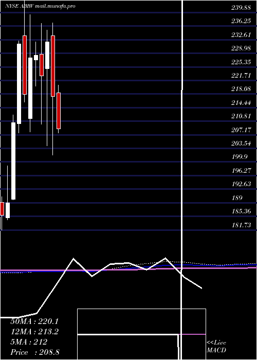  monthly chart AbbvieInc