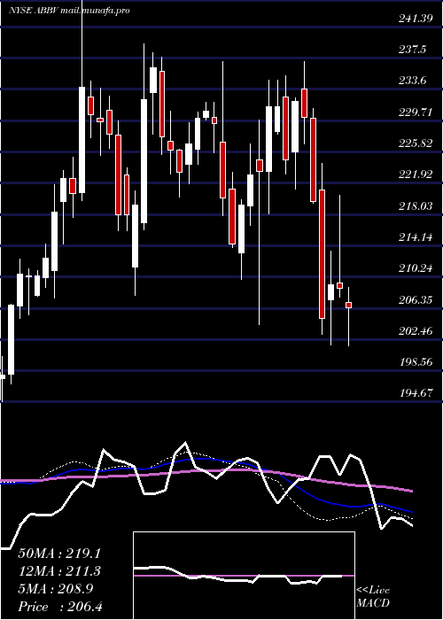  weekly chart AbbvieInc