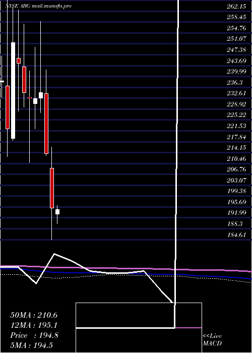  monthly chart AsburyAutomotive