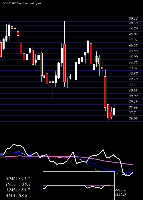  weekly chart AbmIndustries