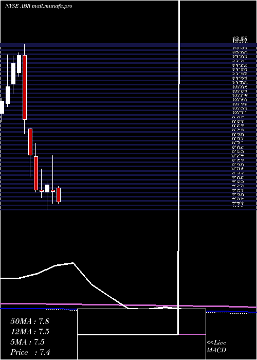  monthly chart ArborRealty
