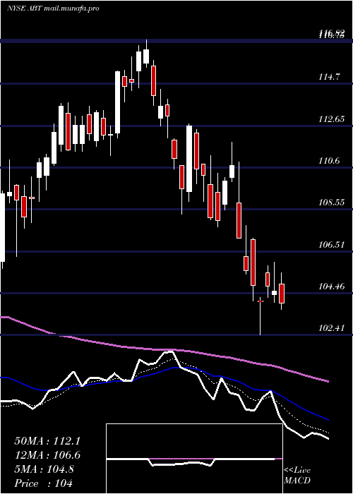  Daily chart AbbottLaboratories