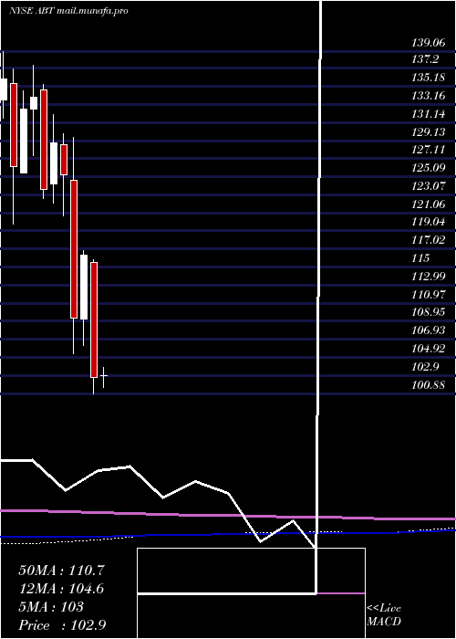  monthly chart AbbottLaboratories