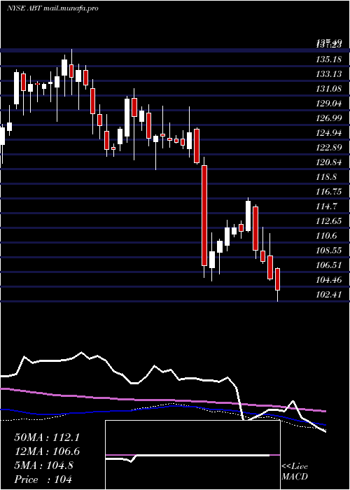  weekly chart AbbottLaboratories