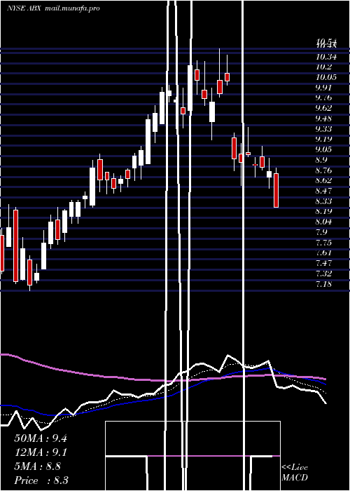  Daily chart BarrickGold