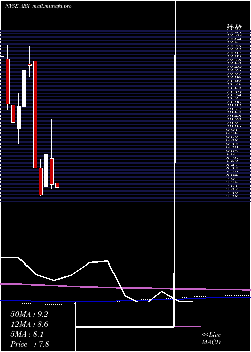  monthly chart BarrickGold