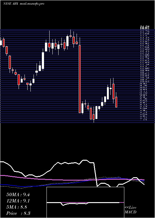  weekly chart BarrickGold
