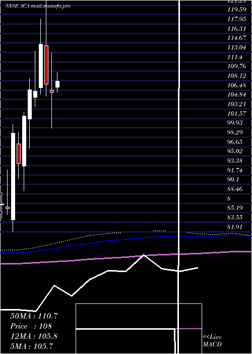  monthly chart ArcosaInc