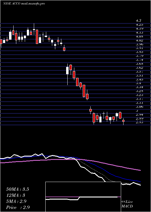  Daily chart AccoBrands
