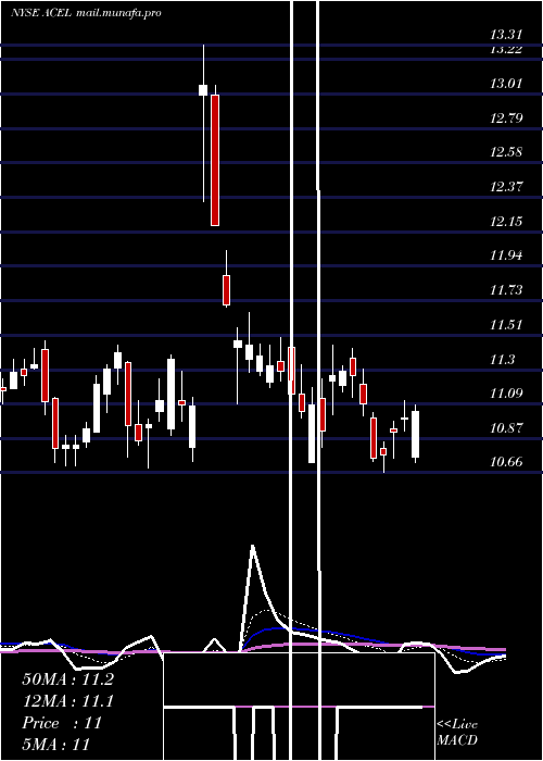  Daily chart AccelEntertainment