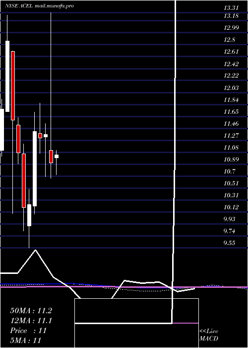  monthly chart AccelEntertainment