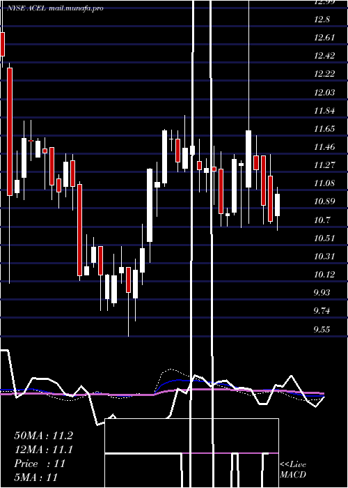  weekly chart AccelEntertainment