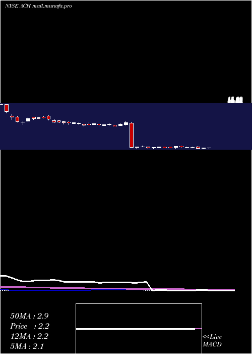  weekly chart AluminumCorporation