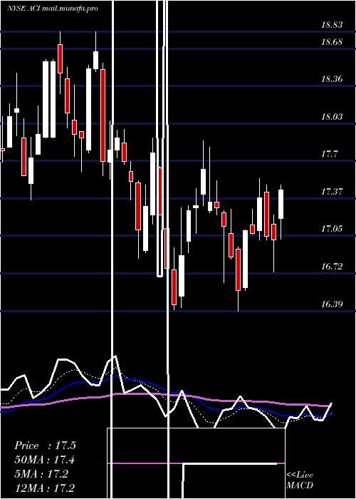  Daily chart ArchCoal