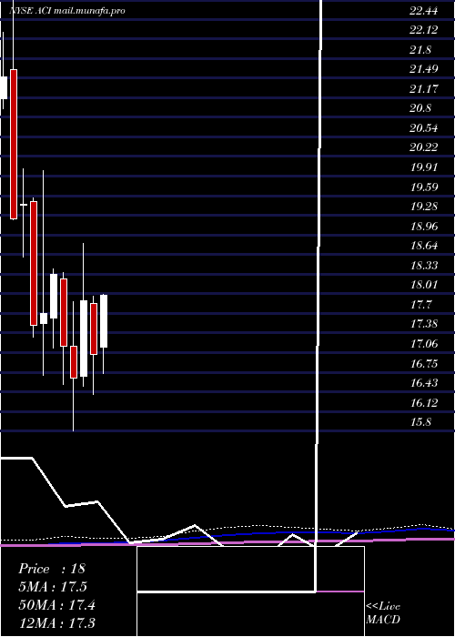  monthly chart ArchCoal