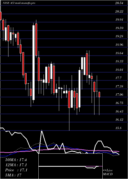  weekly chart ArchCoal