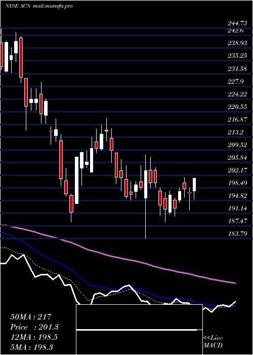  Daily chart AccenturePlc