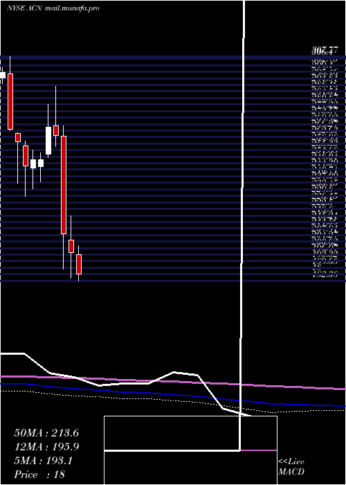  monthly chart AccenturePlc