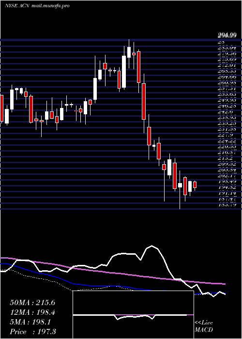  weekly chart AccenturePlc