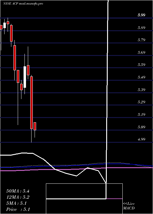  monthly chart AberdeenIncome