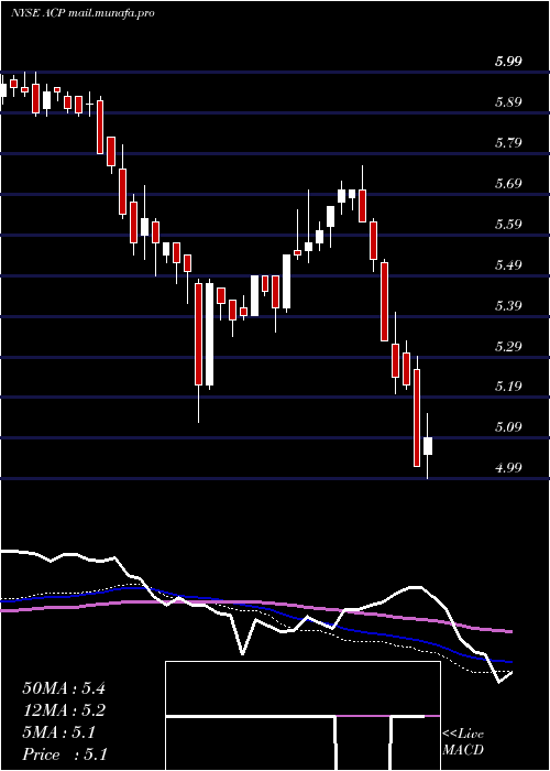  weekly chart AberdeenIncome
