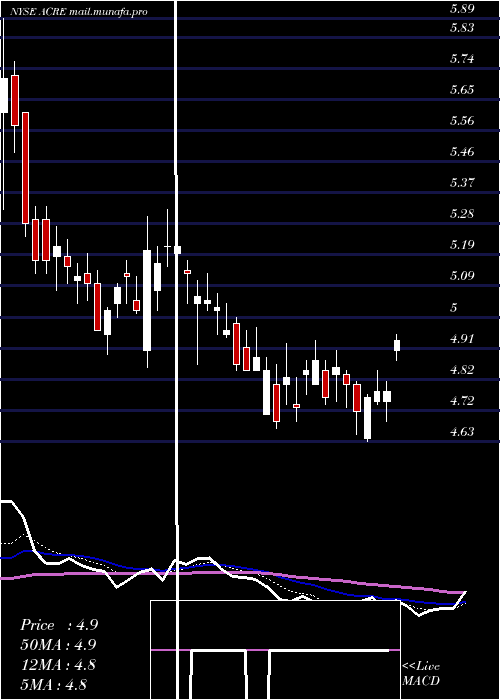  Daily chart AresCommercial