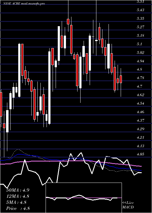  weekly chart AresCommercial