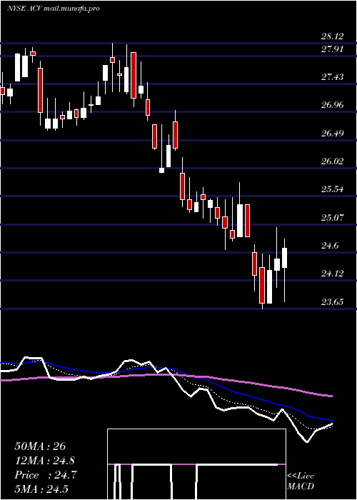  Daily chart AllianzgiDiversified