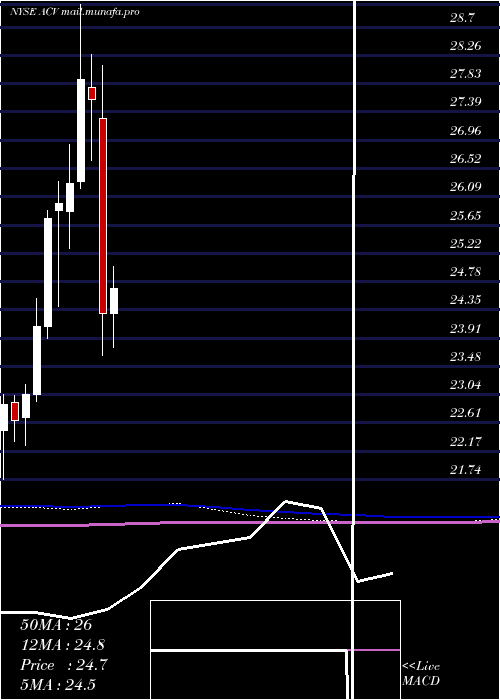  monthly chart AllianzgiDiversified