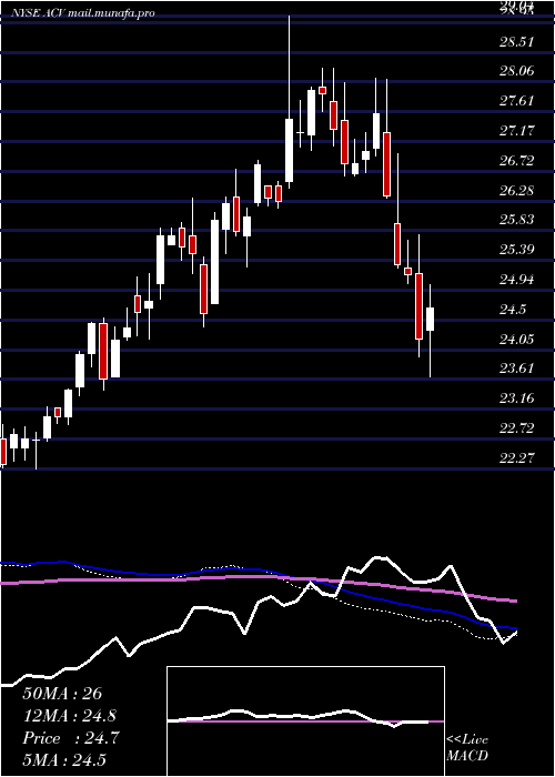 weekly chart AllianzgiDiversified