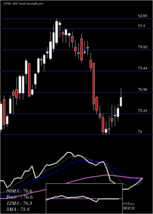  Daily chart AgreeRealty