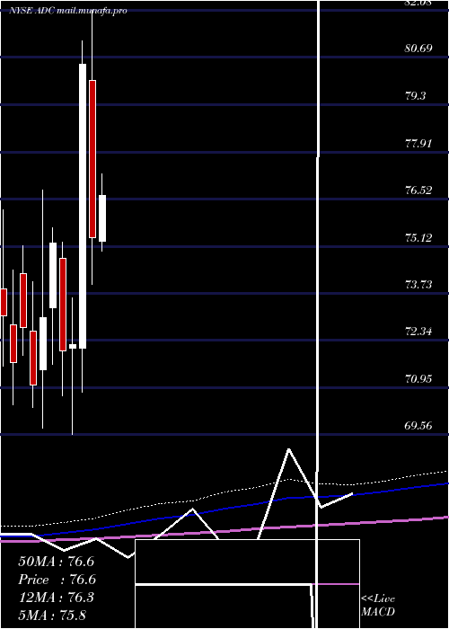  monthly chart AgreeRealty