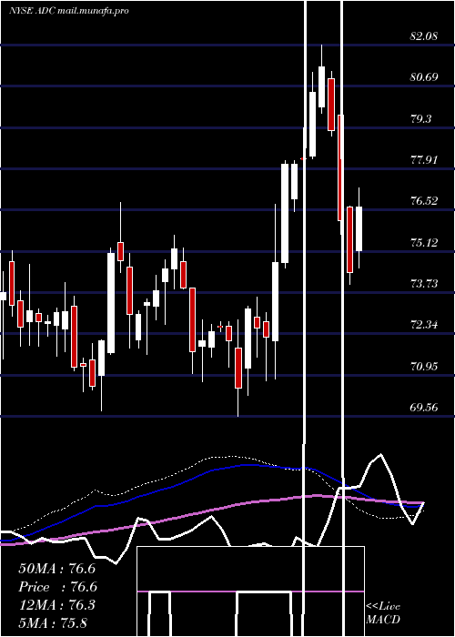  weekly chart AgreeRealty