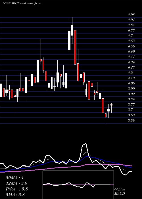  Daily chart AdcTherapeutics