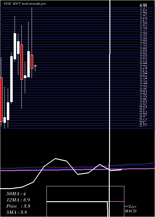 monthly chart AdcTherapeutics