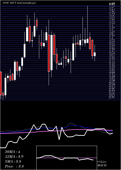  weekly chart AdcTherapeutics