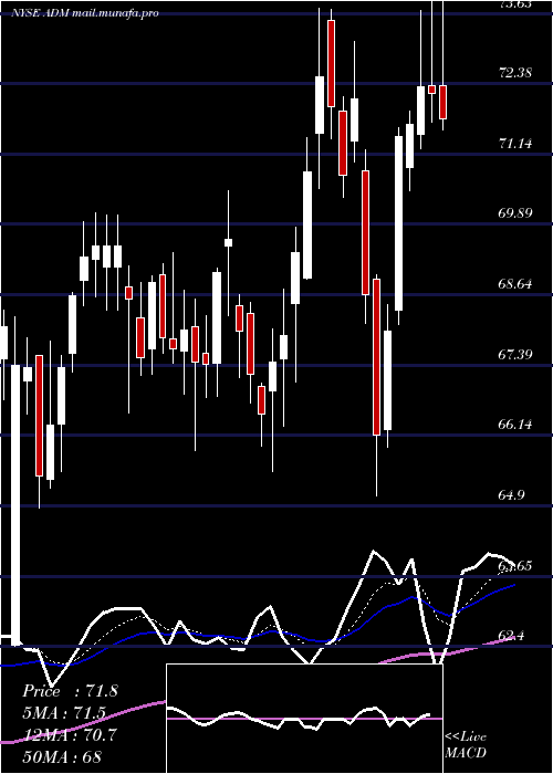  Daily chart ArcherDaniels