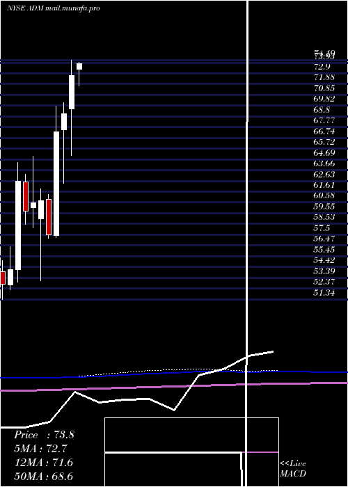  monthly chart ArcherDaniels