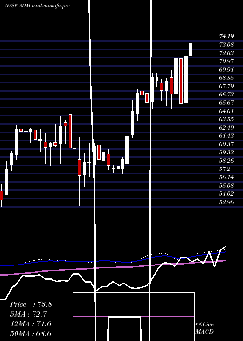  weekly chart ArcherDaniels