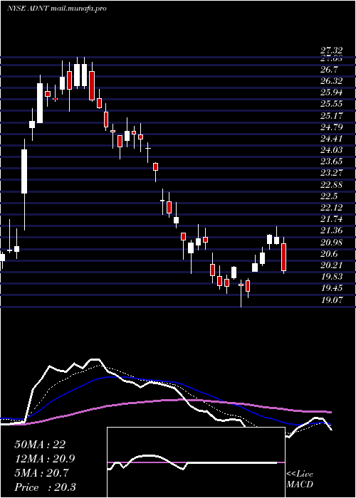  Daily chart AdientPlc