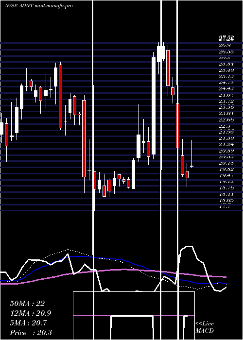  weekly chart AdientPlc