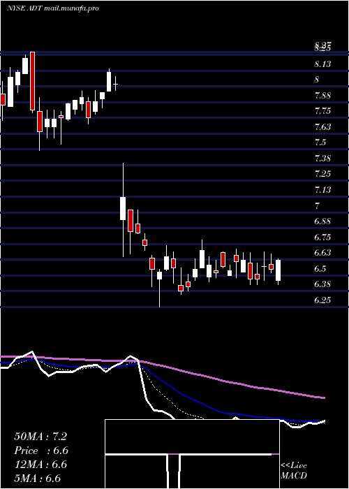 Daily chart AdtInc