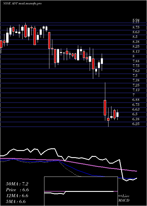  weekly chart AdtInc