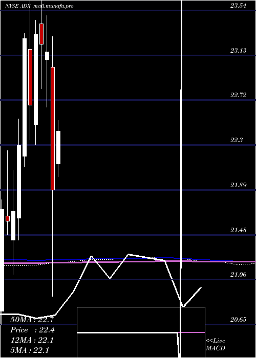  monthly chart AdamsDiversified